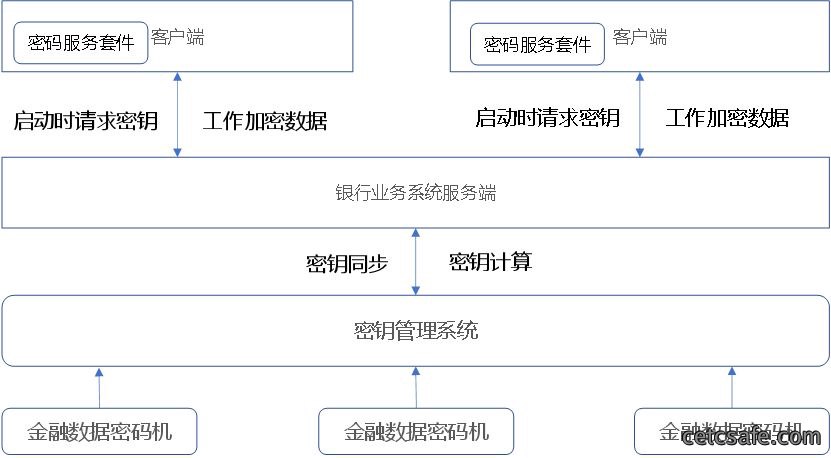密码服务套件助力某政策型银行国密应用合规