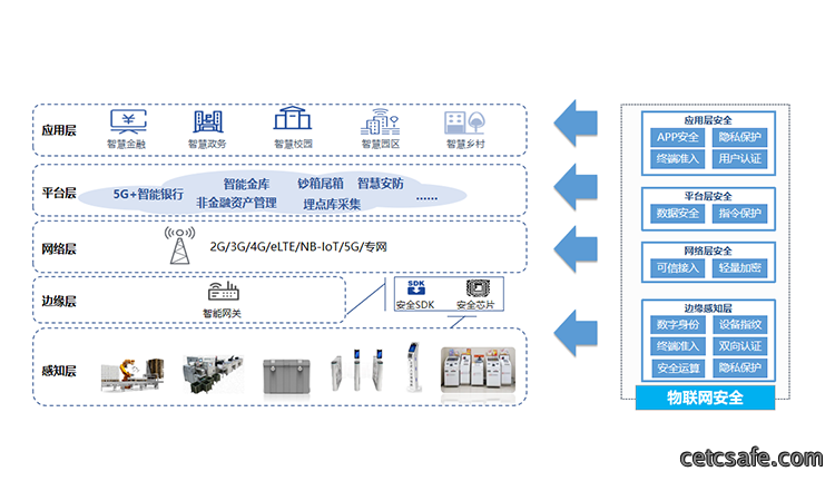5G智慧银行物联网安全解决方案