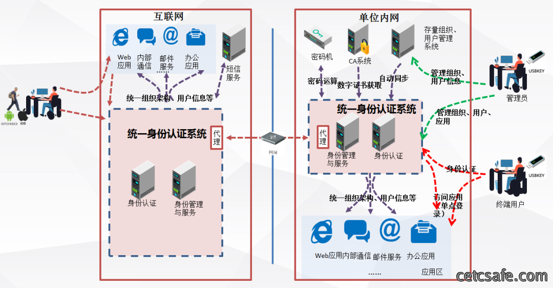 专题｜身份与访问管理安全