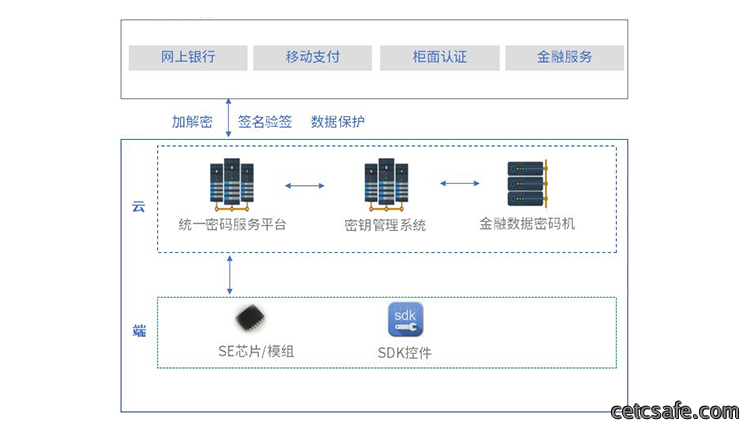 金融可信密码应用合规解决方案