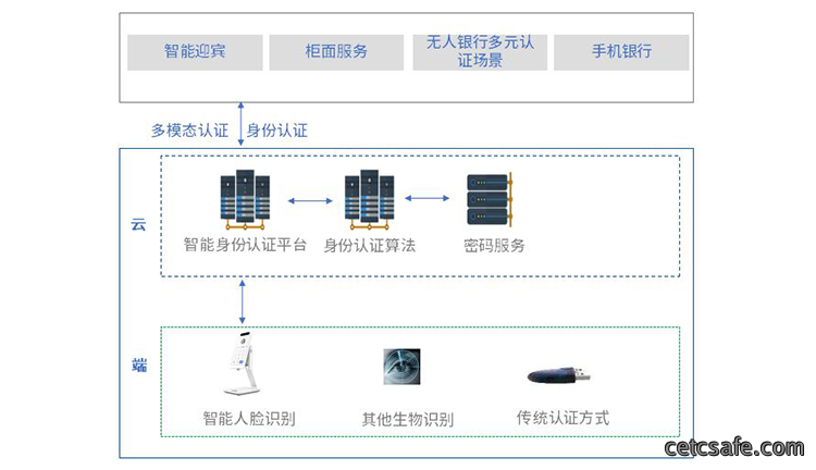智能身份认证解决方案