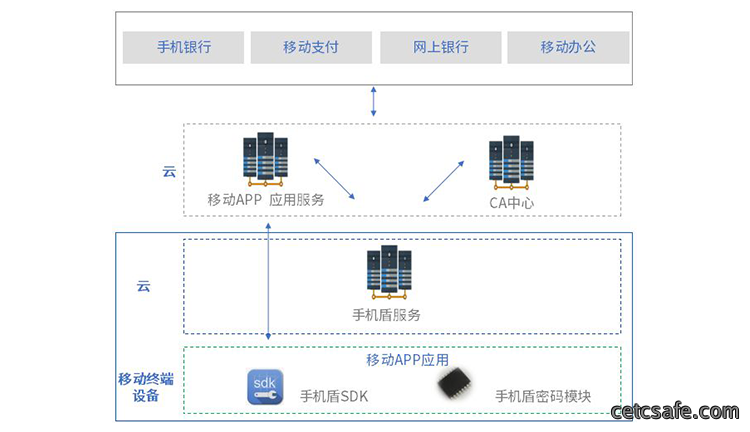 IIFFA手机盾解决方案