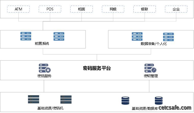 密码服务平台助力某省城商联盟国密应用合规