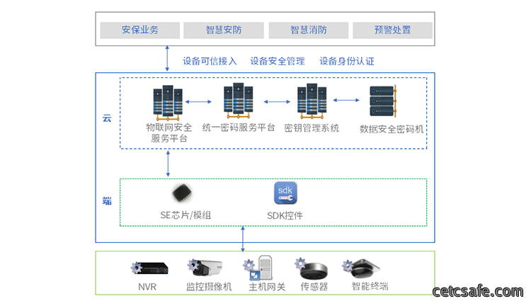 智能安防物联网安全解决方案