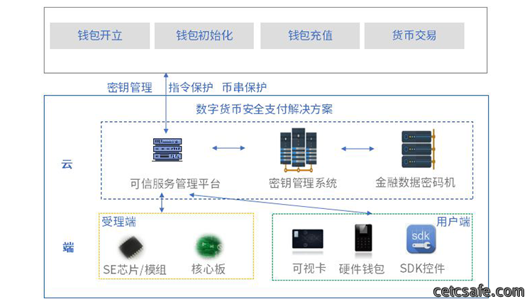 数字货币安全支付解决方案