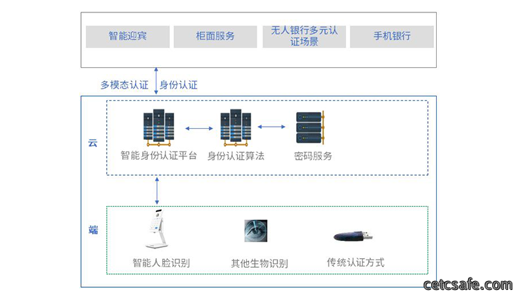 智能身份认证解决方案