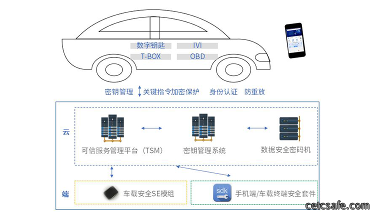 车联网安全解决方案